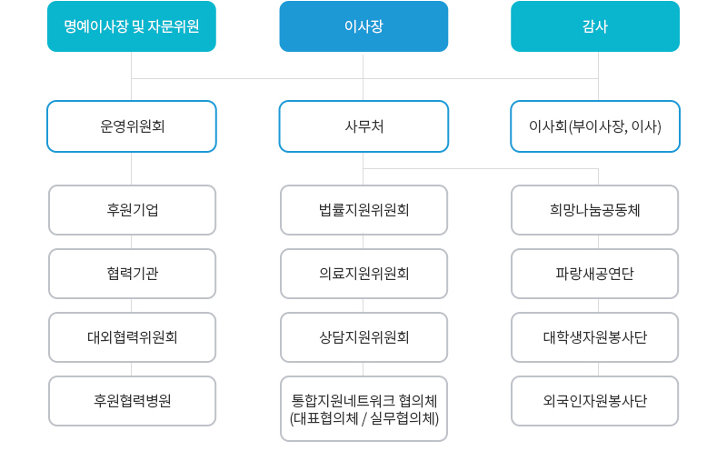 고양&middot;파주범죄피해자지원센터 조직도