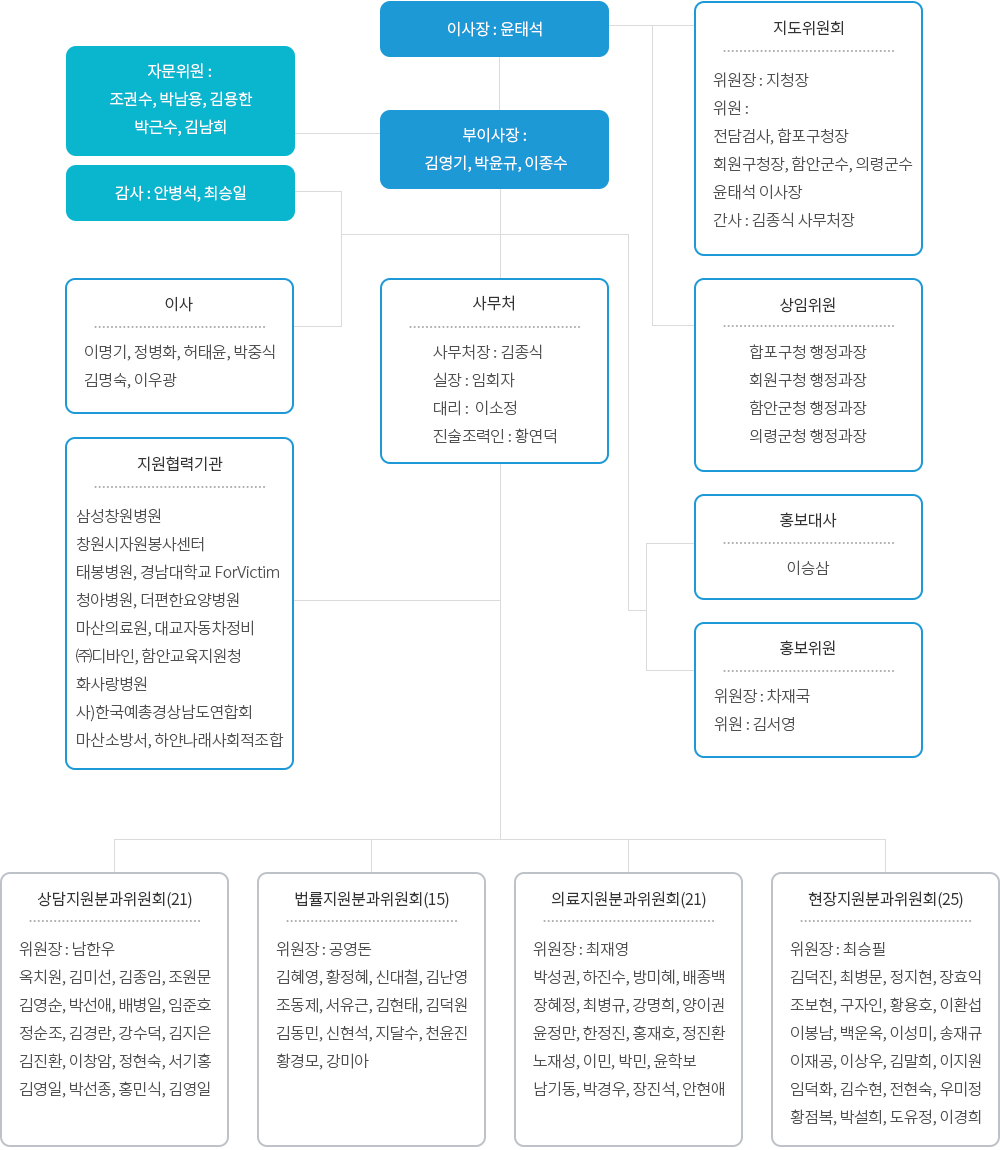 마산·함안·의령지역범죄피해자지원센터 조직도